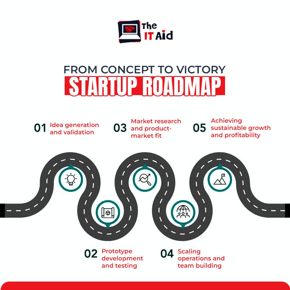 Startup Roadmap